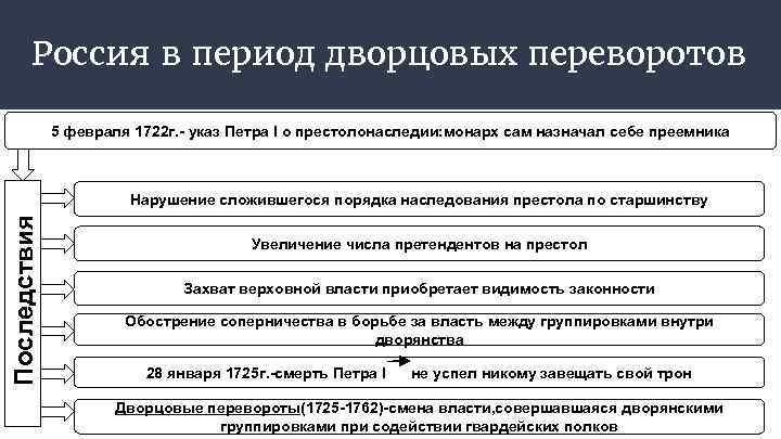 Россия в период дворцовых переворотов 5 февраля 1722 г. - указ Петра I о
