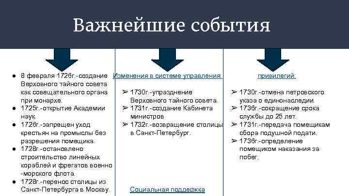 Важнейшие события ● 8 февраля 1726 г. -создание Изменения в системе управления: Верховного тайного