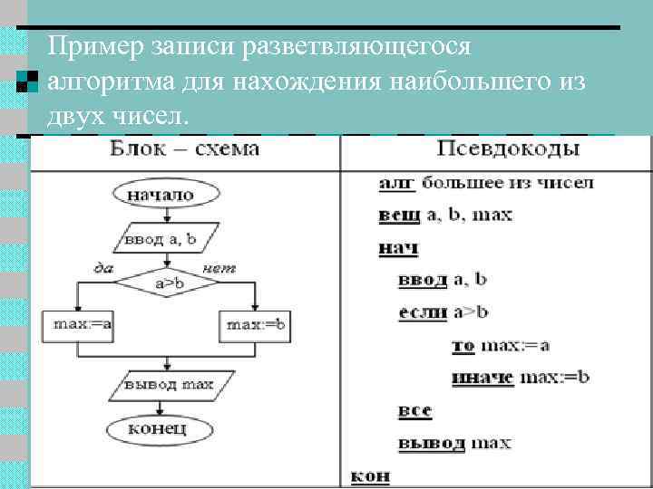 Пример записи разветвляющегося алгоритма для нахождения наибольшего из двух чисел. 