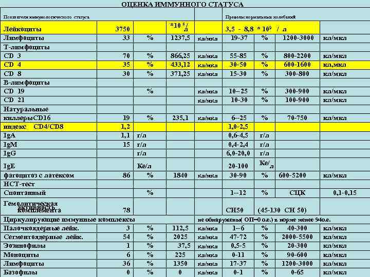 ОЦЕНКА ИММУННОГО СТАТУСА Показатели иммунологического статуса Лейкоциты Лимфоциты Т лимфоциты CD 3 CD 4