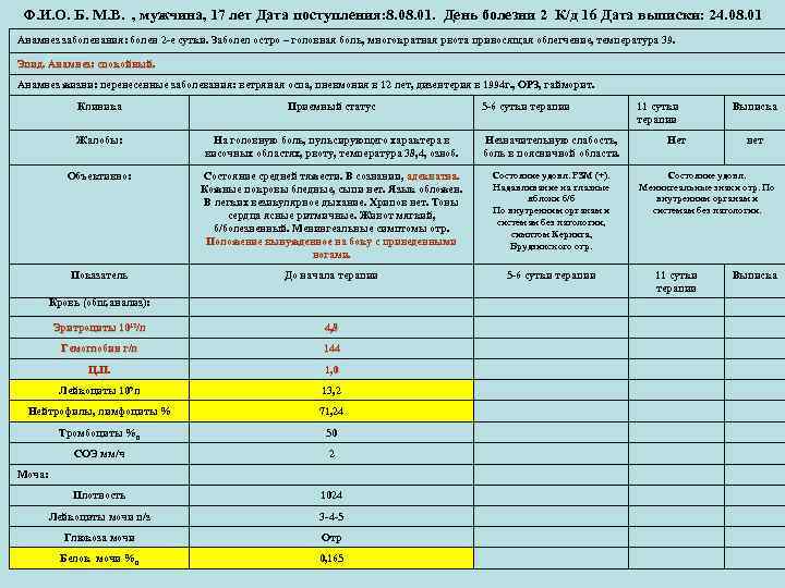 Ф. И. О. Б. М. В. , мужчина, 17 лет Дата поступления: 8. 01.