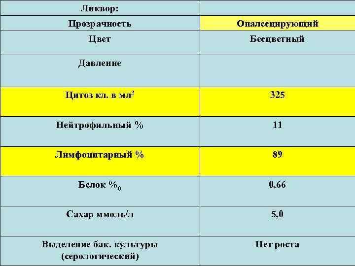 Ликвор: Прозрачность Опалесцирующий Цвет Бесцветный Давление Цитоз кл. в мл 3 325 Нейтрофильный %