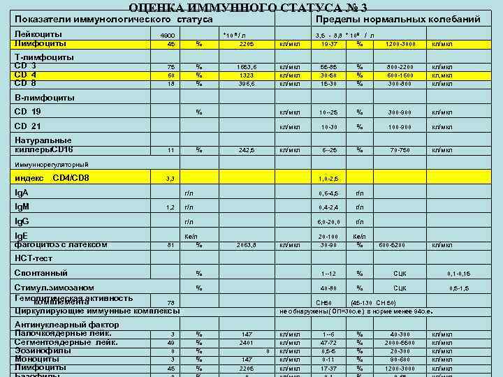 ОЦЕНКА ИММУННОГО СТАТУСА № 3 Показатели иммунологического статуса Лейкоциты Лимфоциты 4900 45 75 60