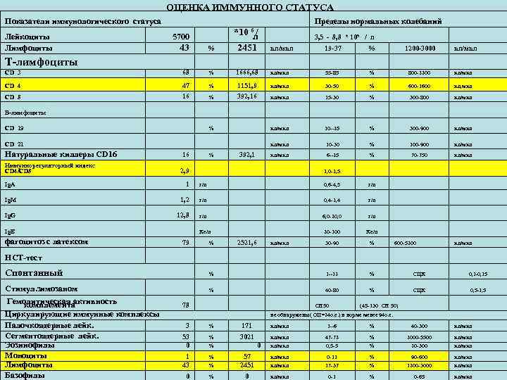 ОЦЕНКА ИММУННОГО СТАТУСА Показатели иммунологического статуса Пределы нормальных колебаний *10 6 / 43 %