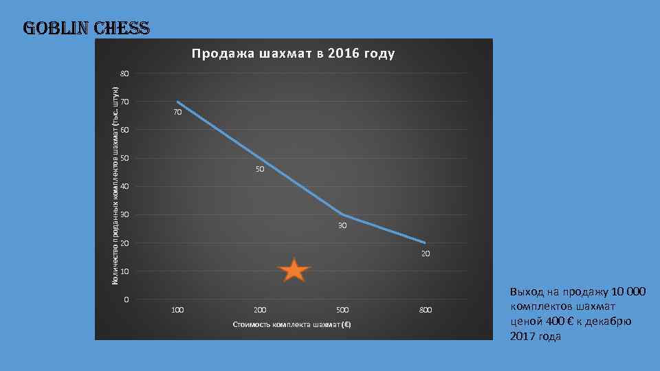 Goblin Chess Продажа шахмат в 2016 году Количество проданных комплектов шахмат (тыс. штук) 80