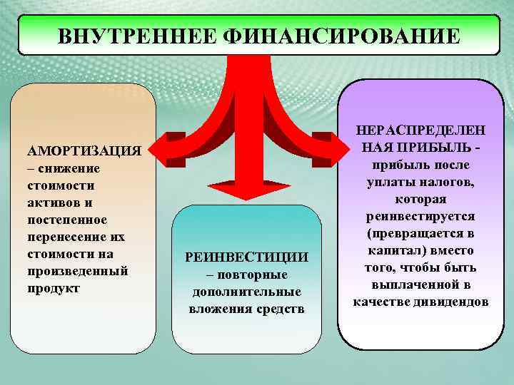 ВНУТРЕННЕЕ ФИНАНСИРОВАНИЕ АМОРТИЗАЦИЯ – снижение стоимости активов и постепенное перенесение их стоимости на произведенный