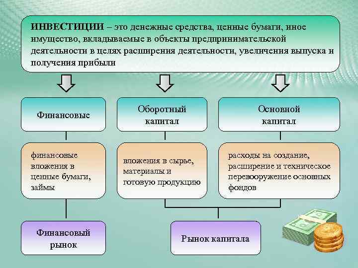 ИНВЕСТИЦИИ – это денежные средства, ценные бумаги, иное имущество, вкладываемые в объекты предпринимательской деятельности