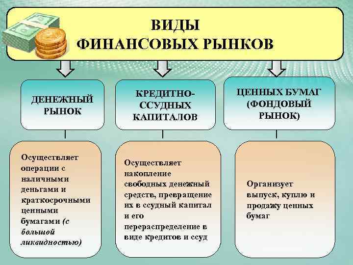 ВИДЫ ФИНАНСОВЫХ РЫНКОВ ДЕНЕЖНЫЙ РЫНОК Осуществляет операции с наличными деньгами и краткосрочными ценными бумагами