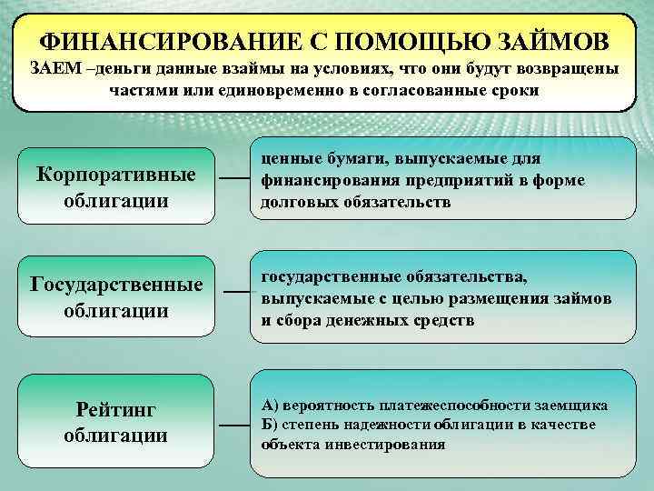 ФИНАНСИРОВАНИЕ С ПОМОЩЬЮ ЗАЙМОВ ЗАЕМ –деньги данные взаймы на условиях, что они будут возвращены