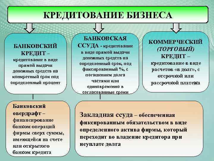 КРЕДИТОВАНИЕ БИЗНЕСА БАНКОВСКИЙ КРЕДИТ – кредитование в виде прямой выдачи денежных средств на конкретный