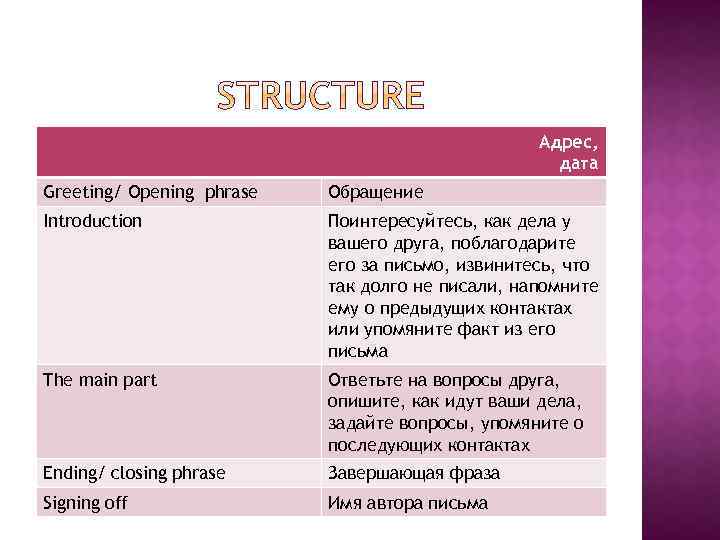 Адрес, дата Greeting/ Opening phrase Обращение Introduction Поинтересуйтесь, как дела у вашего друга, поблагодарите
