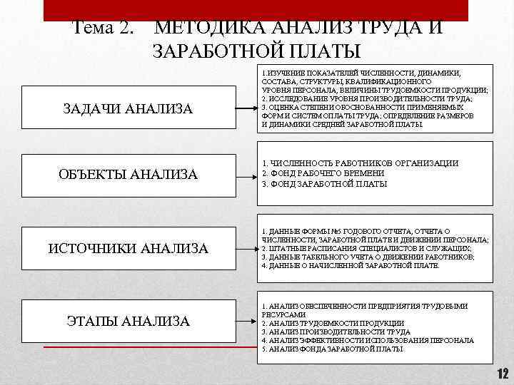 Анализ оплаты труда. Методика анализа заработной платы. Анализ заработной платы задачи. Объекты анализа задачи анализа. Методики анализа оплаты труда на предприятии.