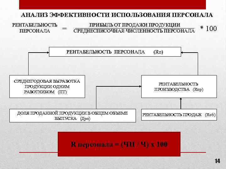 АНАЛИЗ ЭФФЕКТИВНОСТИ ИСПОЛЬЗОВАНИЯ ПЕРСОНАЛА РЕНТАБЕЛЬНОСТЬ ПЕРСОНАЛА = ПРИБЫЛЬ ОТ ПРОДАЖИ ПРОДУКЦИИ СРЕДНЕСПИСОЧНАЯ ЧИСЛЕННОСТЬ ПЕРСОНАЛА