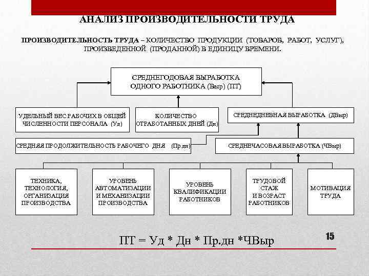 АНАЛИЗ ПРОИЗВОДИТЕЛЬНОСТИ ТРУДА ПРОИЗВОДИТЕЛЬНОСТЬ ТРУДА – КОЛИЧЕСТВО ПРОДУКЦИИ (ТОВАРОВ, РАБОТ, УСЛУГ), ПРОИЗВЕДЕННОЙ (ПРОДАННОЙ) В