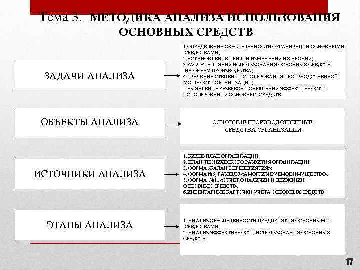 Источники информации для анализа основных средств. Этапы анализа основных средств. Задачи анализа использования основных средств. Источники анализа основных средств.