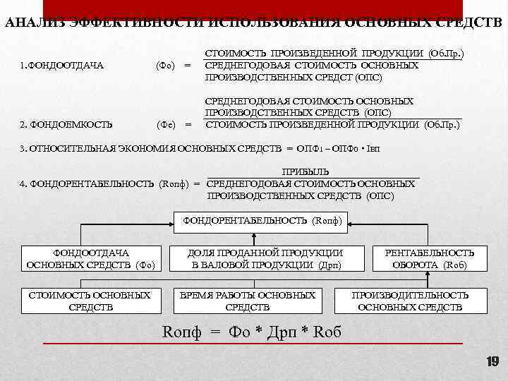 АНАЛИЗ ЭФФЕКТИВНОСТИ ИСПОЛЬЗОВАНИЯ ОСНОВНЫХ СРЕДСТВ СТОИМОСТЬ ПРОИЗВЕДЕННОЙ ПРОДУКЦИИ (Об. Пр. ) 1. ФОНДООТДАЧА (Фо)