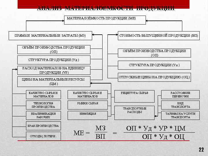 АНАЛИЗ МАТЕРИАЛОЕМКОСТИ ПРОДУКЦИИ МАТЕРИАЛОЁМКОСТЬ ПРОДУКЦИИ (МЕ) ПРЯМЫЕ МАТЕРИАЛЬНЫЕ ЗАТРАТЫ (МЗ) ОБЪЁМ ПРОИЗВОДСТВА ПРОДУКЦИИ (ОП)