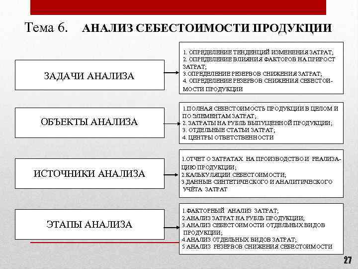 Анализ темы. Этапы проведения анализа себестоимости продукции. Задачи анализа себестоимости. Этап проведения анализа себестоимости. Основные задачи анализа себестоимости продукции.