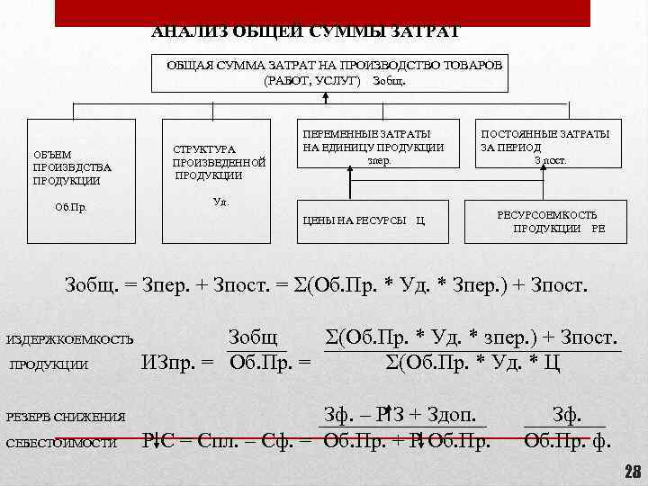 АНАЛИЗ ОБЩЕЙ СУММЫ ЗАТРАТ ОБЩАЯ СУММА ЗАТРАТ НА ПРОИЗВОДСТВО ТОВАРОВ (РАБОТ, УСЛУГ) Зобщ. ОБЪЕМ
