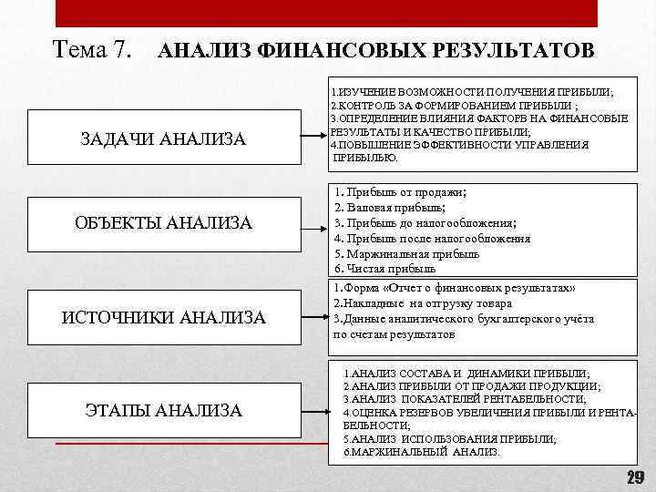 Тема 7. АНАЛИЗ ФИНАНСОВЫХ РЕЗУЛЬТАТОВ ЗАДАЧИ АНАЛИЗА ОБЪЕКТЫ АНАЛИЗА ИСТОЧНИКИ АНАЛИЗА ЭТАПЫ АНАЛИЗА 1.