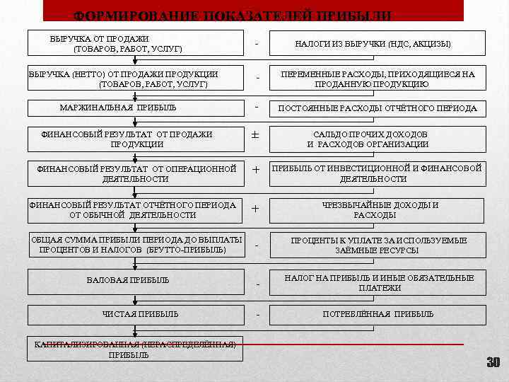 ФОРМИРОВАНИЕ ПОКАЗАТЕЛЕЙ ПРИБЫЛИ ВЫРУЧКА ОТ ПРОДАЖИ (ТОВАРОВ, РАБОТ, УСЛУГ) - НАЛОГИ ИЗ ВЫРУЧКИ (НДС,