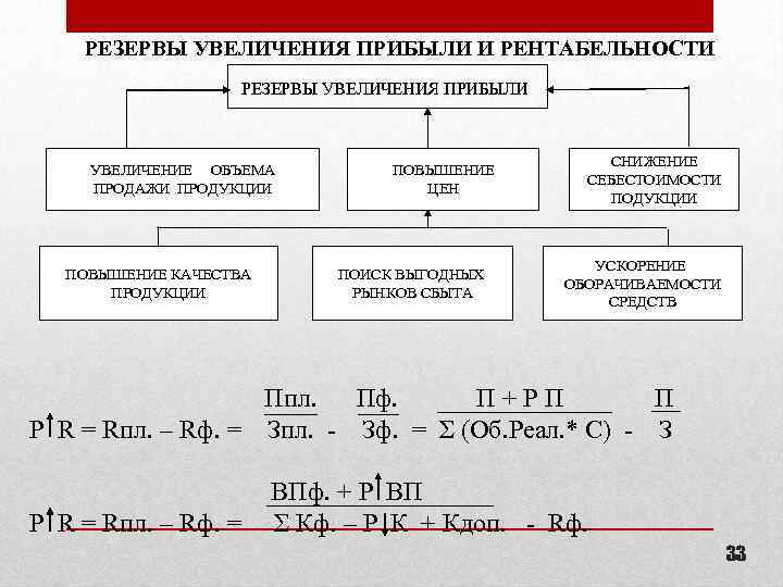  РЕЗЕРВЫ УВЕЛИЧЕНИЯ ПРИБЫЛИ И РЕНТАБЕЛЬНОСТИ РЕЗЕРВЫ УВЕЛИЧЕНИЯ ПРИБЫЛИ УВЕЛИЧЕНИЕ ОБЪЕМА ПРОДАЖИ ПРОДУКЦИИ ПОВЫШЕНИЕ