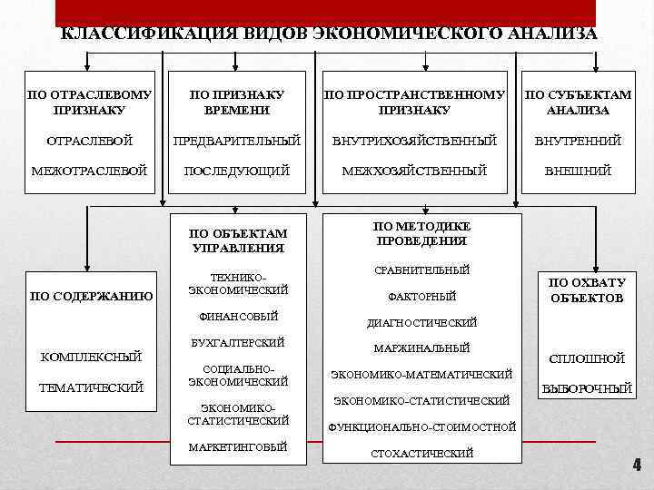 КЛАССИФИКАЦИЯ ВИДОВ ЭКОНОМИЧЕСКОГО АНАЛИЗА ПО ОТРАСЛЕВОМУ ПРИЗНАКУ ПО ПРИЗНАКУ ВРЕМЕНИ ПО ПРОСТРАНСТВЕННОМУ ПРИЗНАКУ ПО