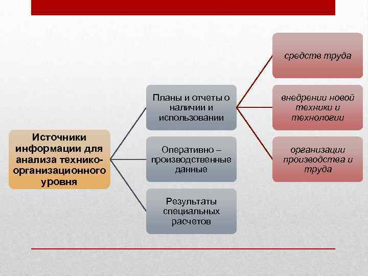 средств труда Планы и отчеты о наличии и использовании Источники информации для анализа техникоорганизационного