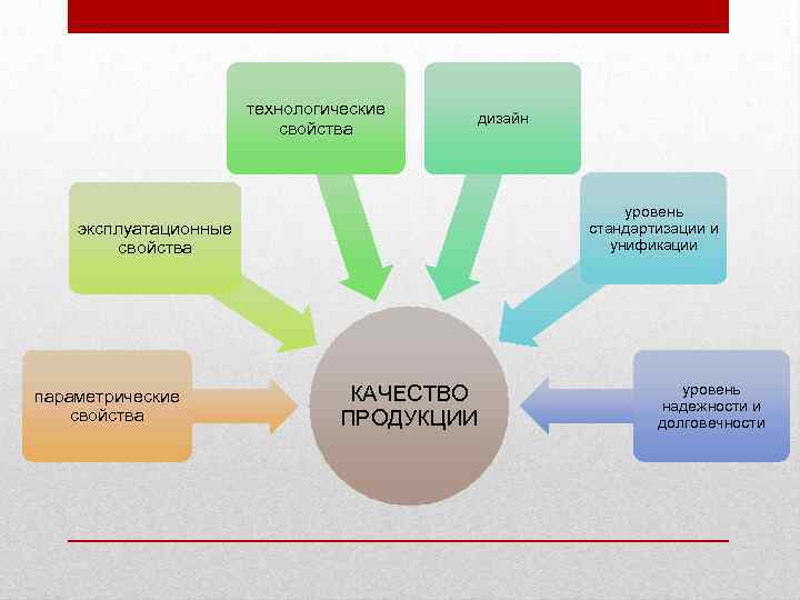 технологические свойства дизайн уровень стандартизации и унификации эксплуатационные свойства параметрические свойства КАЧЕСТВО ПРОДУКЦИИ уровень
