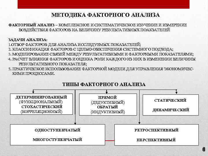 МЕТОДИКА ФАКТОРНОГО АНАЛИЗА ФАКТОРНЫЙ АНАЛИЗ – КОМПЛЕКСНОЕ И СИСТЕМАТИЧЕСКОЕ ИЗУЧЕНИЕ И ИЗМЕРЕНИЕ ВОЗДЕЙСТВИЯ ФАКТОРОВ