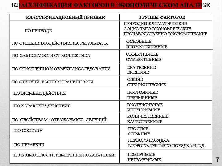 КЛАССИФИКАЦИЯ ФАКТОРОВ В ЭКОНОМИЧЕСКОМ АНАЛИЗЕ КЛАССИФИКАЦИОННЫЙ ПРИЗНАК ПО ПРИРОДЕ ПО СТЕПЕНИ ВОЗДЕЙСТВИЯ НА РЕЗУЛЬТАТЫ