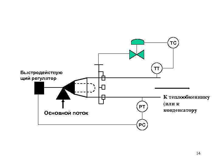 TC TT Быстродействую щий регулятор PT Основной поток К теплообменнику (или к конденсатору PC