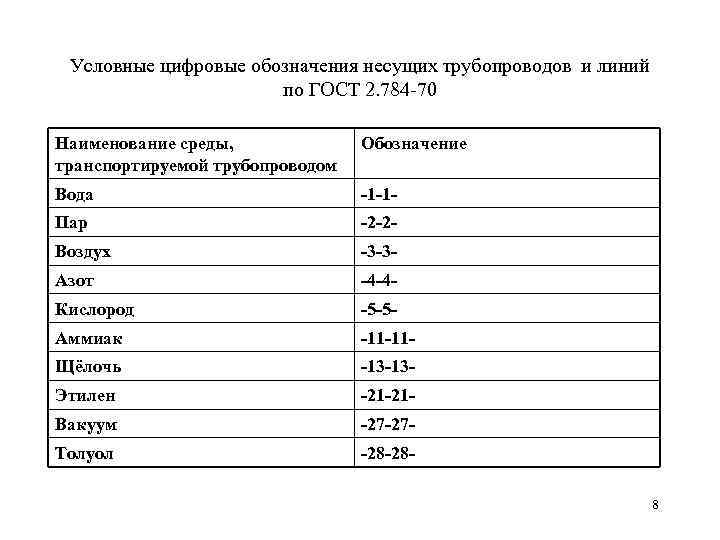 Условные цифровые обозначения несущих трубопроводов и линий по ГОСТ 2. 784 -70 Наименование среды,