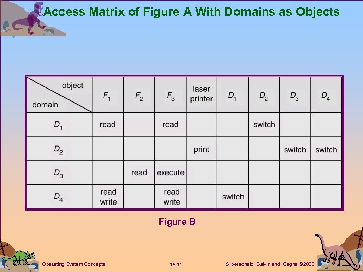 Access Matrix of Figure A With Domains as Objects Figure B Operating System Concepts