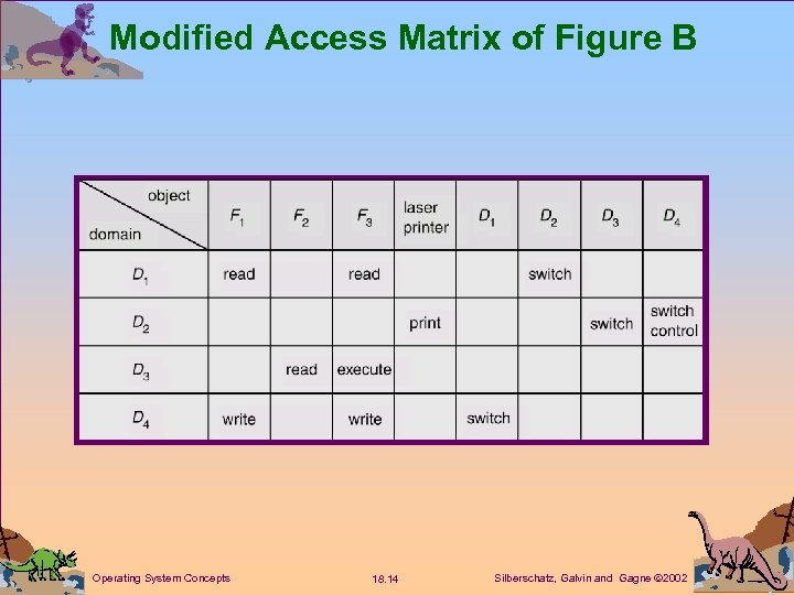 Modified Access Matrix of Figure B Operating System Concepts 18. 14 Silberschatz, Galvin and
