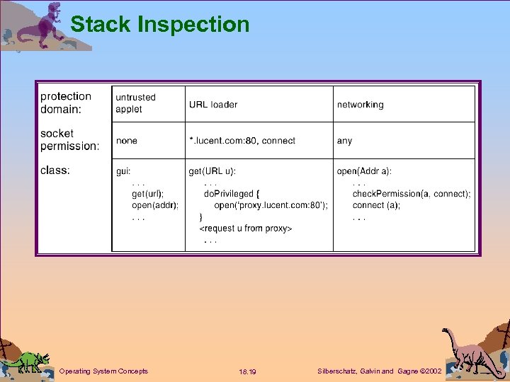 Stack Inspection Operating System Concepts 18. 19 Silberschatz, Galvin and Gagne 2002 