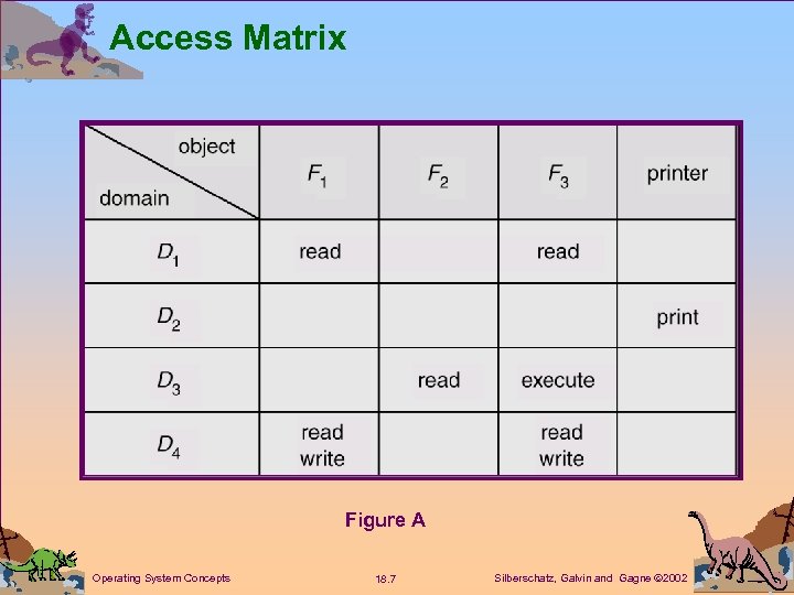 Access Matrix Figure A Operating System Concepts 18. 7 Silberschatz, Galvin and Gagne 2002
