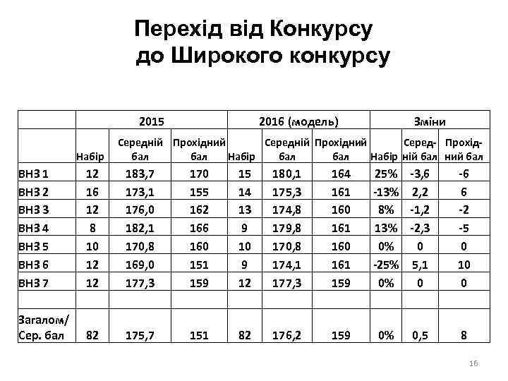 Перехід від Конкурсу до Широкого конкурсу Набір ВНЗ 1 12 ВНЗ 2 16 ВНЗ