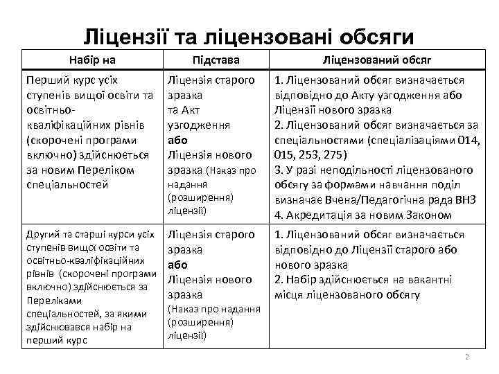 Ліцензії та ліцензовані обсяги Набір на Підстава Ліцензований обсяг Перший курс усіх ступенів вищої