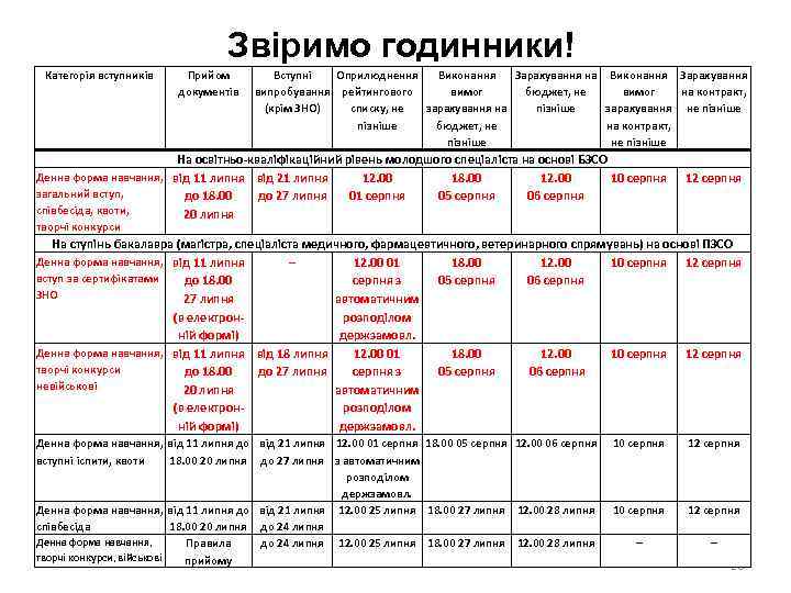 Звіримо годинники! Категорія вступників Прийом документів Вступні Оприлюднення Виконання Зарахування на Виконання Зарахування випробування