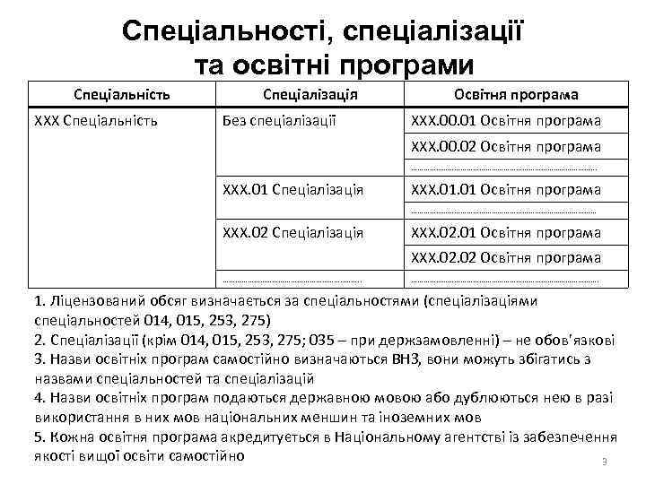 Спеціальності, спеціалізації та освітні програми Спеціальність ХХХ Спеціальність Спеціалізація Без спеціалізації Освітня програма ХХХ.