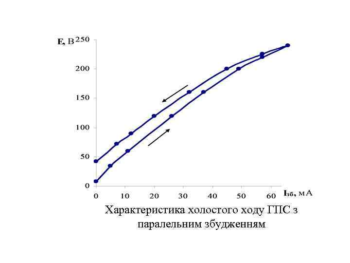 Характеристика холостого ходу ГПС з паралельним збудженням 