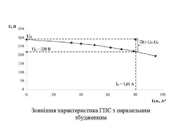 Зовнішня характеристика ГПС з паралельним збудженням 