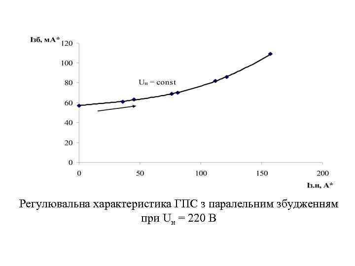 Регулювальна характеристика ГПС з паралельним збудженням при Uн = 220 В 