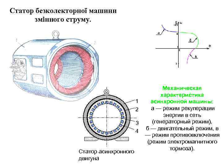 Статор безколекторної машини змінного струму. Механическая характеристика 1 асинхронной машины: а — режим рекуперации