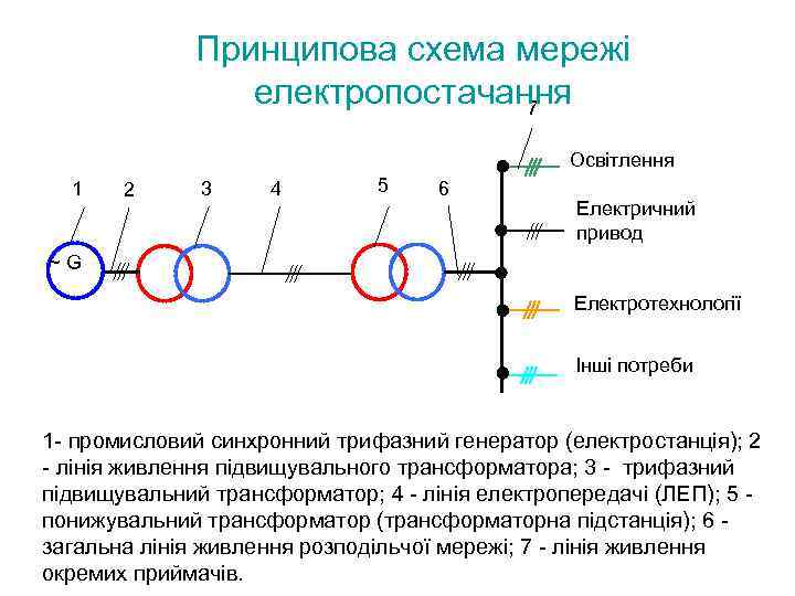 Принципова схема мережі електропостачання 7 Освітлення 1 2 3 4 5 6 Електричний привод
