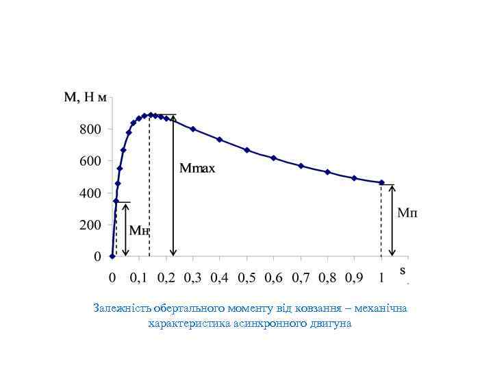 Залежність обертального моменту від ковзання – механічна характеристика асинхронного двигуна 