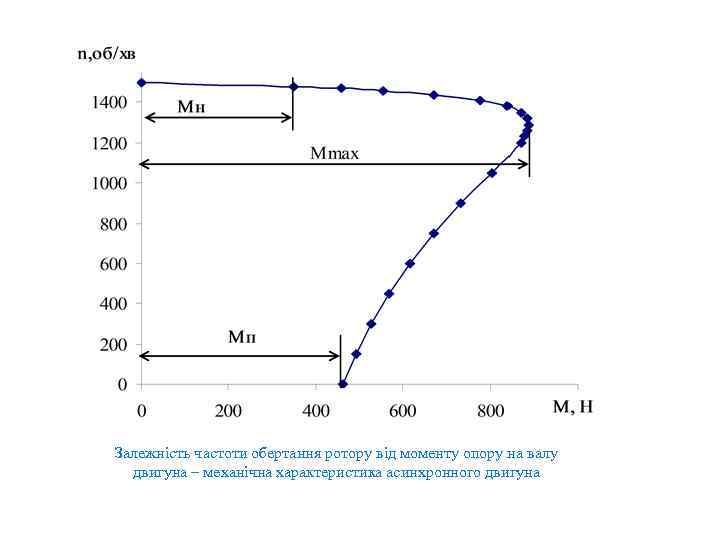 Залежність частоти обертання ротору від моменту опору на валу двигуна – механічна характеристика асинхронного