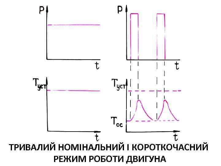 ТРИВАЛИЙ НОМІНАЛЬНИЙ І КОРОТКОЧАСНИЙ РЕЖИМ РОБОТИ ДВИГУНА 