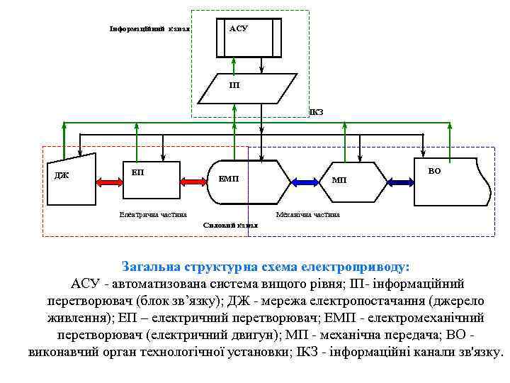 Інформаційний канал АСУ ІП ІКЗ ДЖ ЕП ЕМП Електрична частина ВО МП Механічна частина